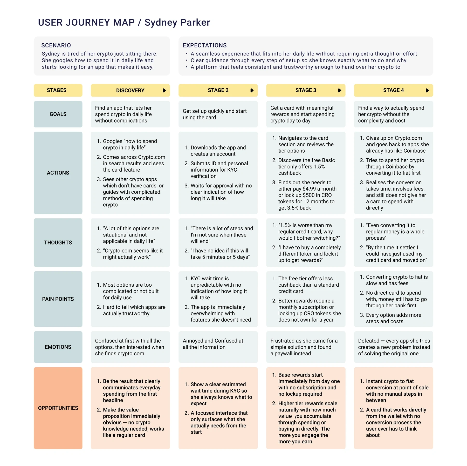 Sydney Parker's journey map across four stages: discovery, setup, evaluating the card, and giving up. Each stage lists goals, actions, thoughts, pain points, emotions and opportunities.